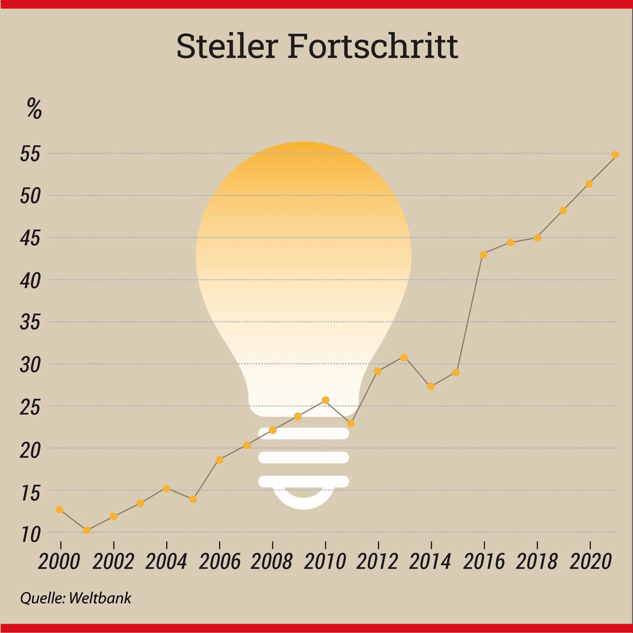 Steiler Fortschritt_Grafik NM 1_24