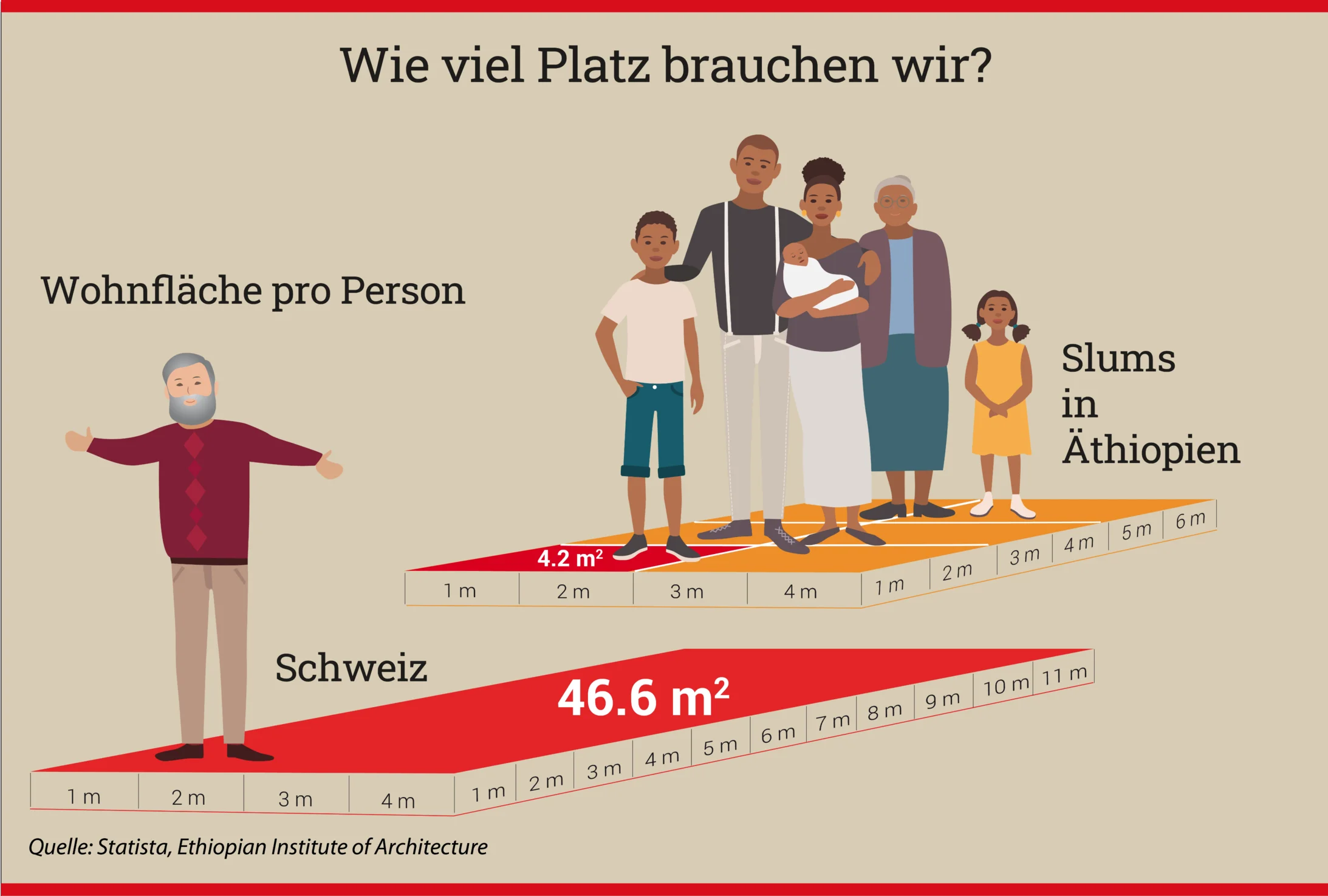 Vergleich Wohnfläche Schweiz Äthiopien