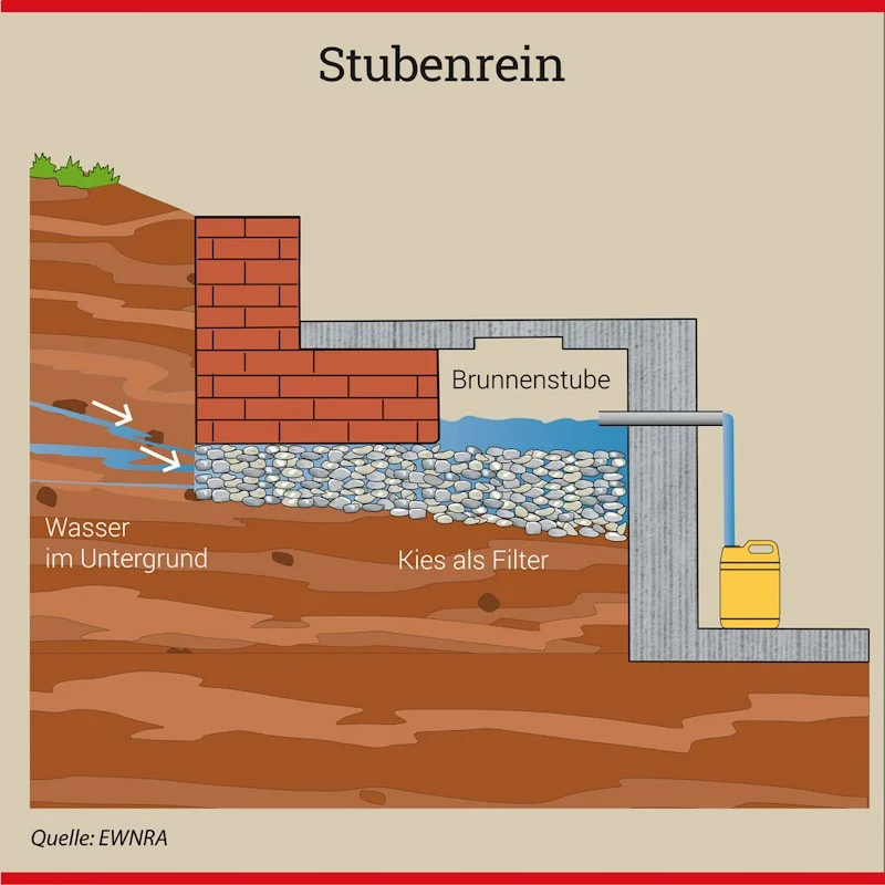 Grafik "Funktion einer Wasserstelle"