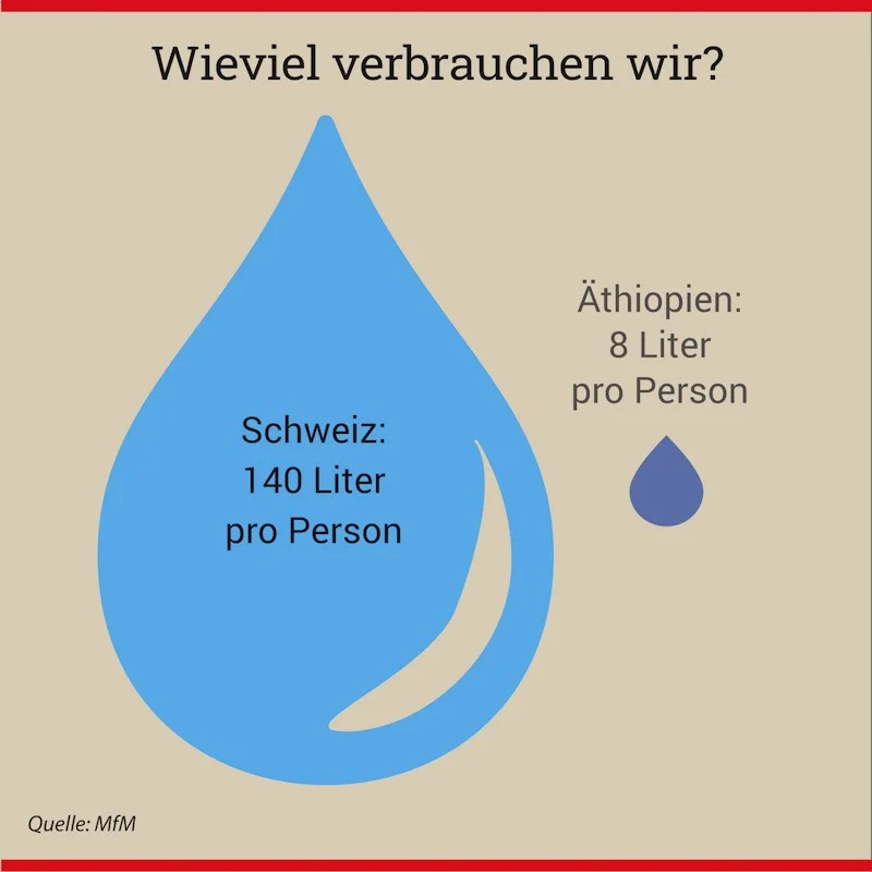 Grafik: "Vergleich Wasserverbrauch Schweiz und Äthiopien"