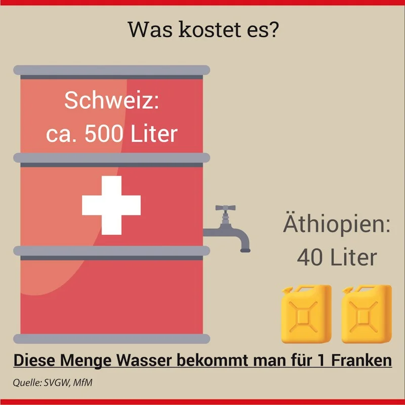 Kostenvergleich für Wasser in Äthiopien und der Schweiz
