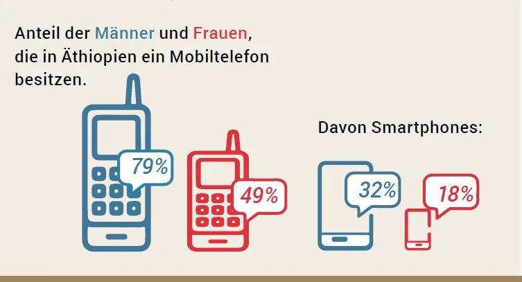 Grafik: Geschlechteranteil an Mobiltelefonbesitzer in Äthiopien