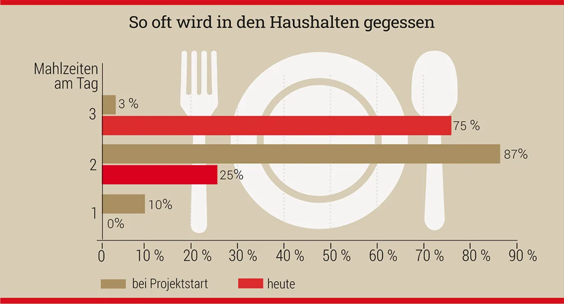 Balkengrafik: Anzahl Mahlzeiten pro Tag
