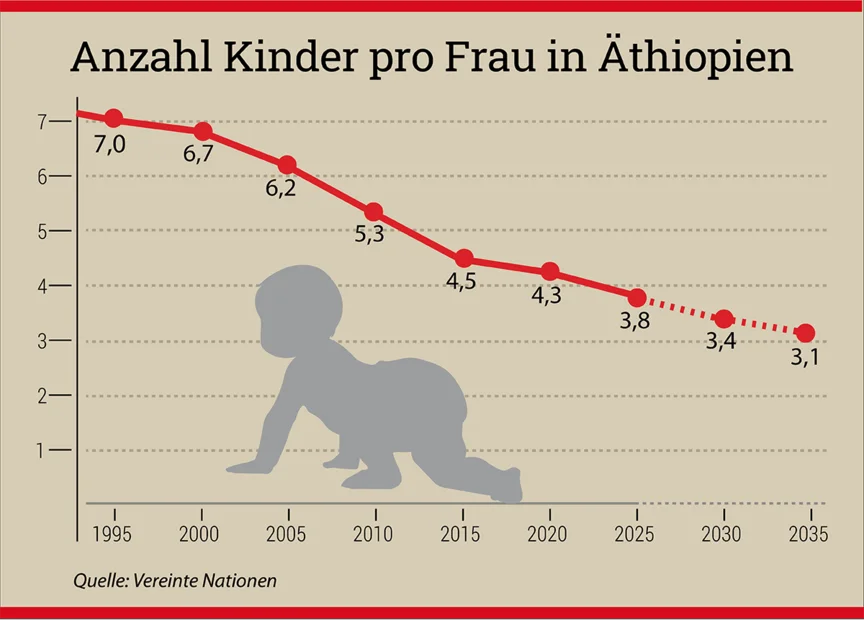 Grafik: "Anzahl Kinder pro Frau in Äthiopien"