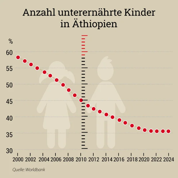 Grafik: Anzahl unternährte Kinder in Äthiopien