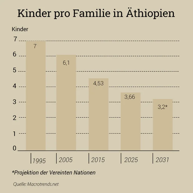 Grafik: Kinder pro Familie in Äthiopien