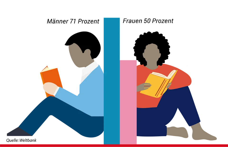 Säulendiagramm mit Geschlechterverteilung beim Lesen und Schreiben: Männer: 71% / Frauen: 50%