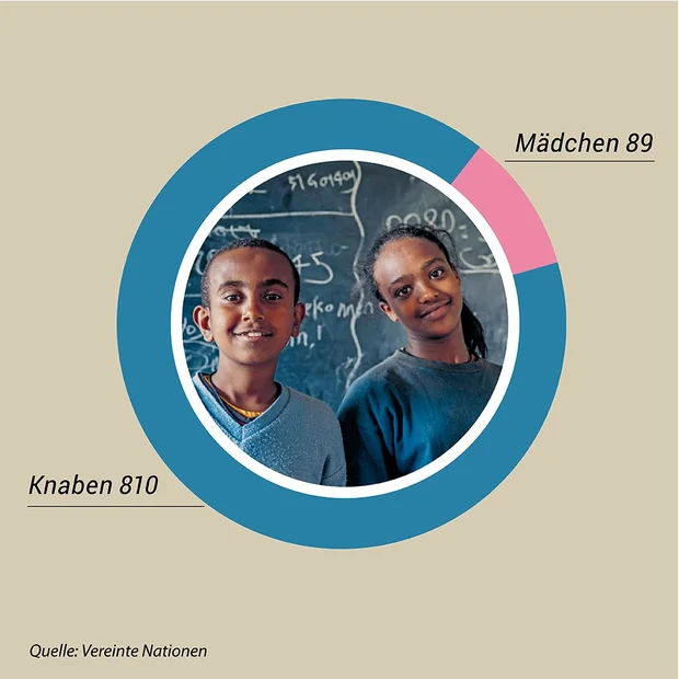 Kreisdiagramm mit Anteil Mädchen: 89 / Knaben: 810