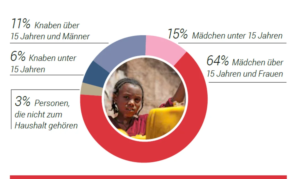 Kreisdiagram: Geschlechteranteil an Wasserträger/innen in Äthiopien